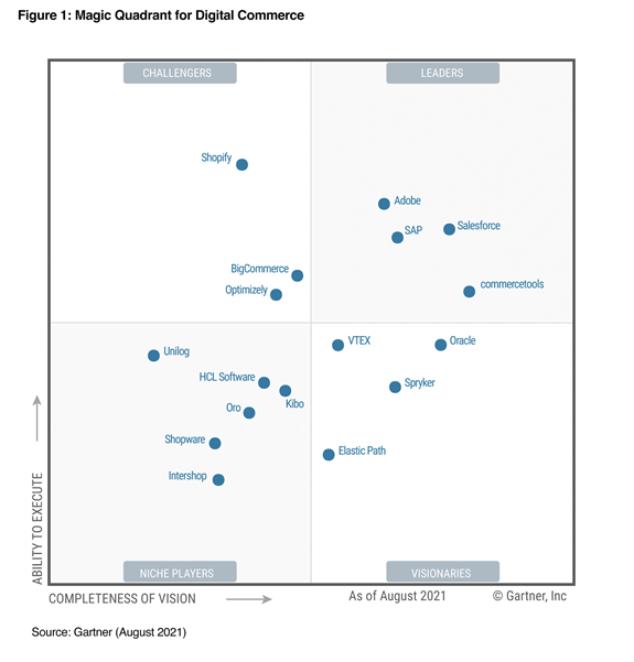 SAP rankas högt i Gartner Magic Quadrant för Digital Commerce